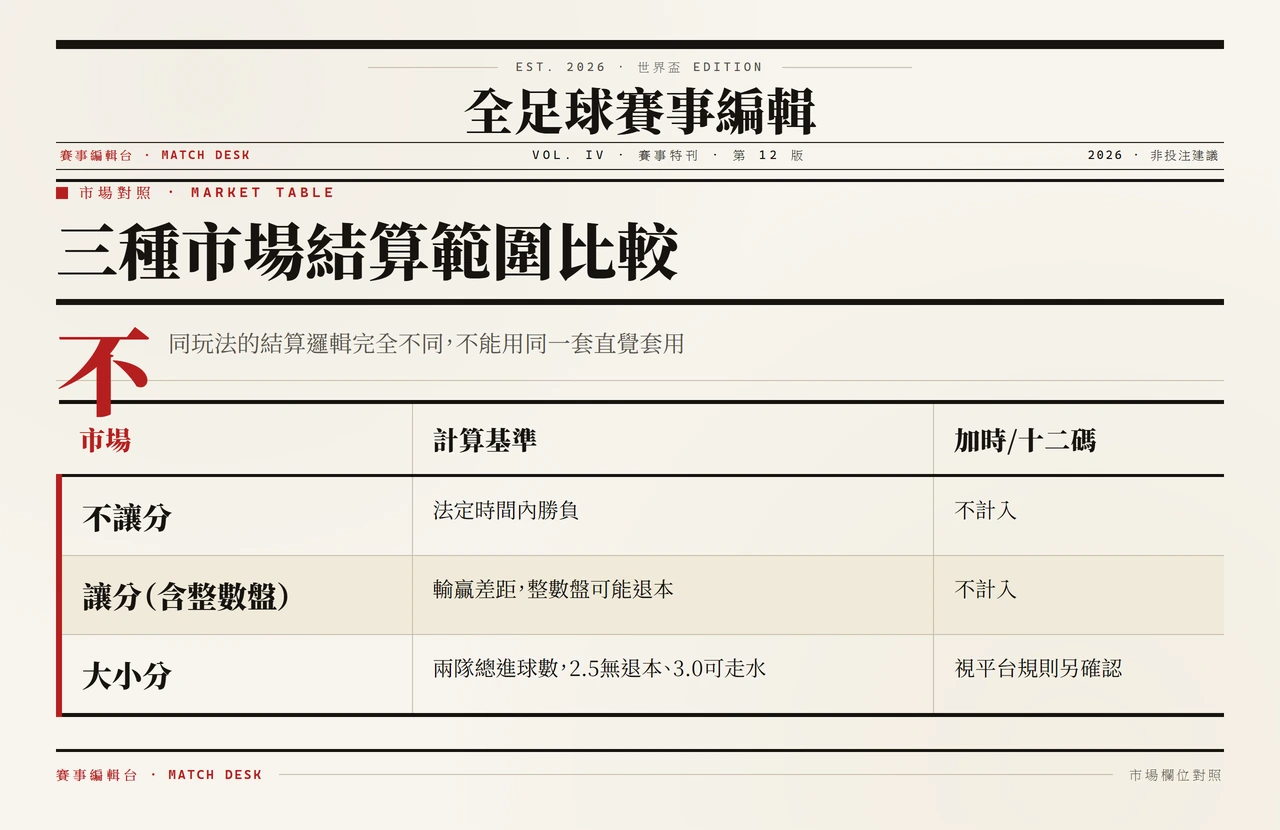 不讓分、讓分、大小分三種市場結算範圍對照表