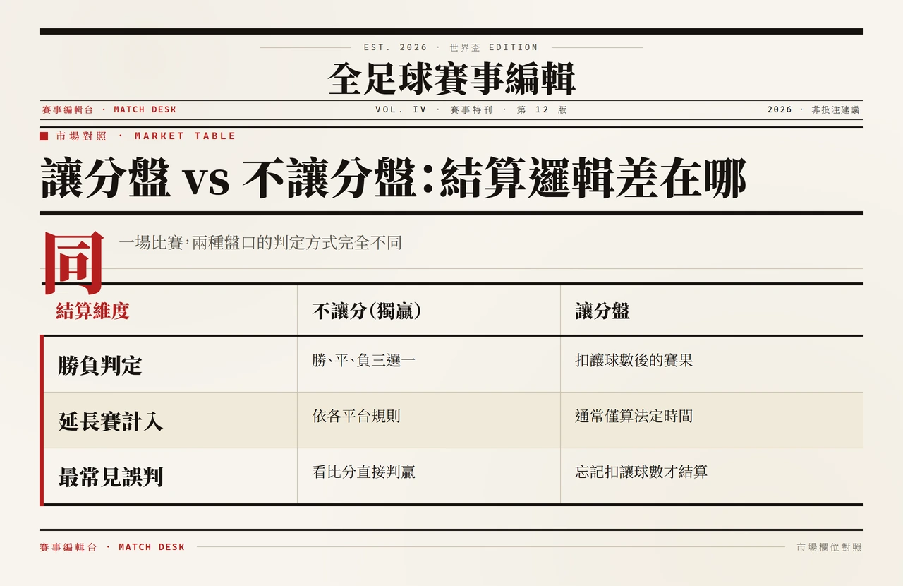 不讓分與讓分盤結算邏輯對比表