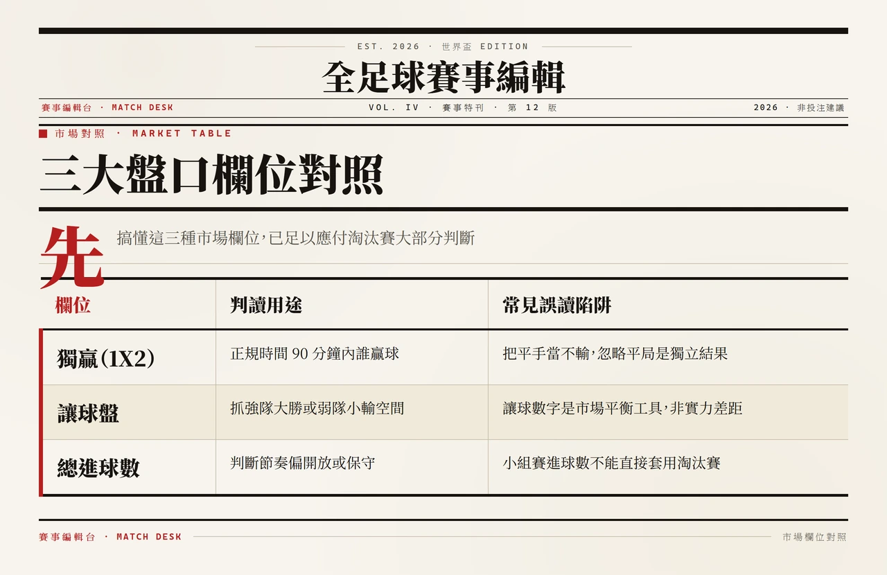 三大盤口欄位對照表：獨贏、讓球盤、總進球數的用途與常見誤讀